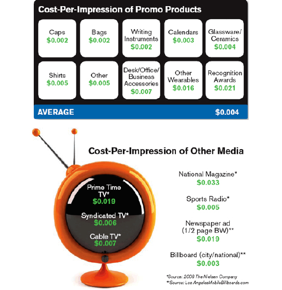 ASI Cost Per Impression of Promotional Products